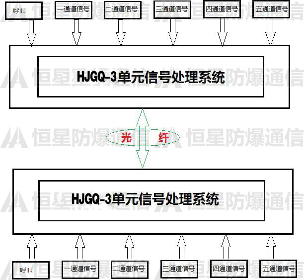 HJGQ-3无主机扩音话站重大突破